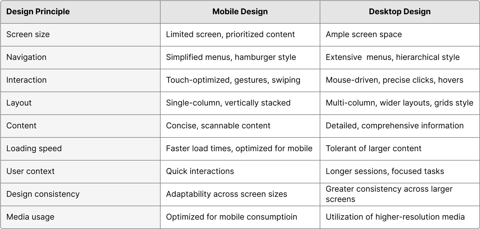 Differences  between Mobile and Desktop principles - Azwedo Webflow agency   